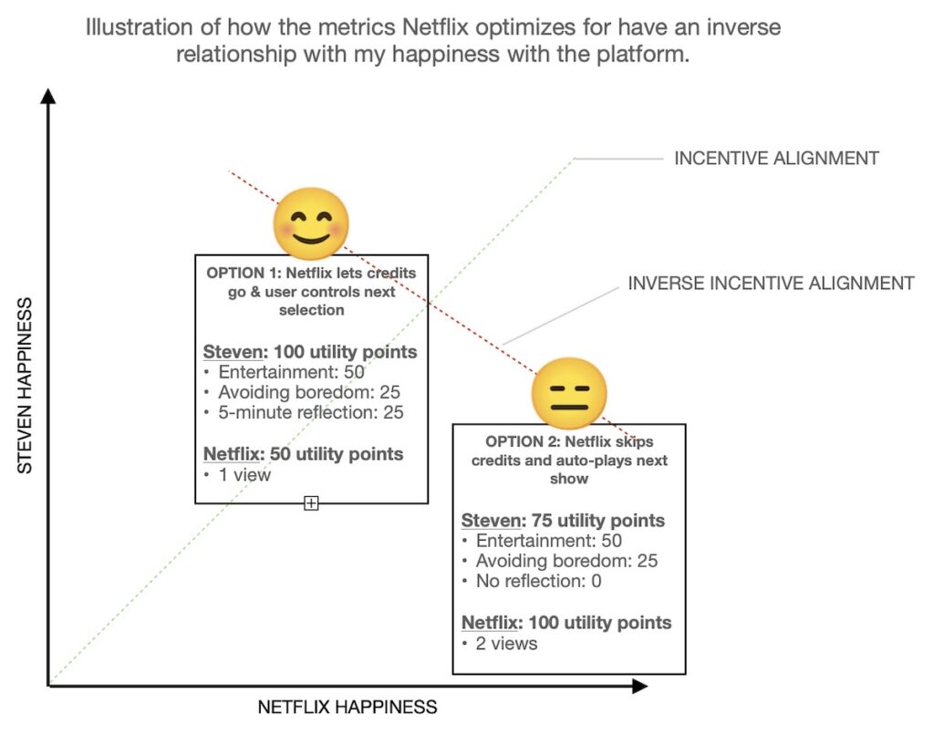 Diagram of Netflix Utility Alignment